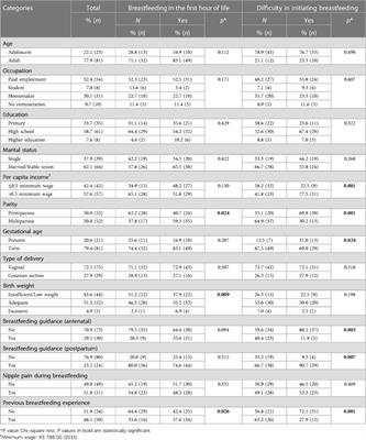 Protective factors for early initiation of breastfeeding among Brazilian nursing mothers